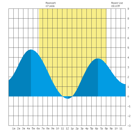 Rio Vista tide chart for Sunday, August 10, 2025