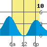 Rio Vista tide chart for Sunday, August 10, 2025