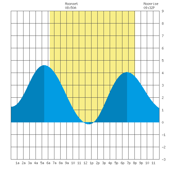 Rio Vista tide chart for Monday, August 11, 2025