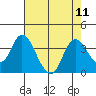 Rio Vista tide chart for Monday, August 11, 2025