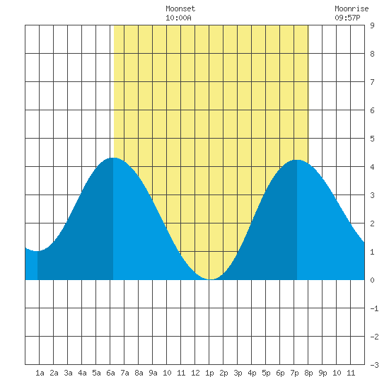 Rio Vista tide chart for Tuesday, August 12, 2025