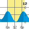Rio Vista tide chart for Tuesday, August 12, 2025