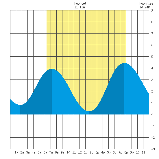 Rio Vista tide chart for Wednesday, August 13, 2025