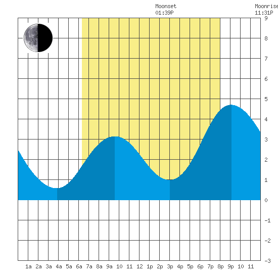 Rio Vista tide chart for Friday, August 15, 2025