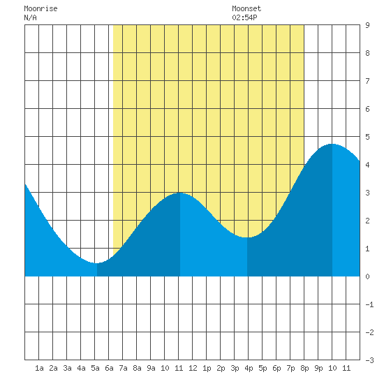 Rio Vista tide chart for Saturday, August 16, 2025