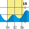 Rio Vista tide chart for Saturday, August 16, 2025