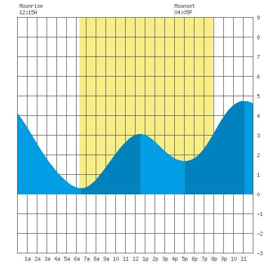 Rio Vista tide chart for Sunday, August 17, 2025