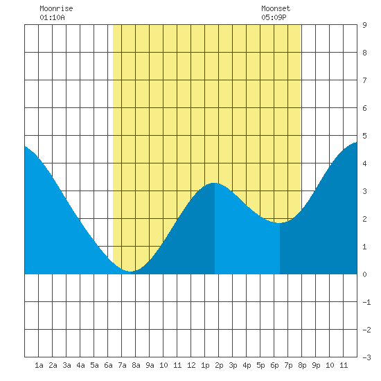 Rio Vista tide chart for Monday, August 18, 2025