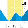 Rio Vista tide chart for Monday, August 18, 2025