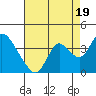 Rio Vista tide chart for Tuesday, August 19, 2025