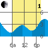 Rio Vista tide chart for Friday, August 1, 2025