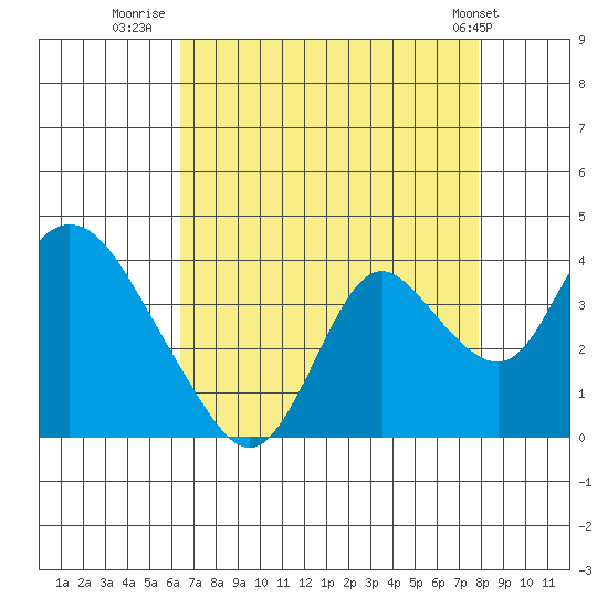 Rio Vista tide chart for Wednesday, August 20, 2025