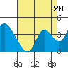 Rio Vista tide chart for Wednesday, August 20, 2025