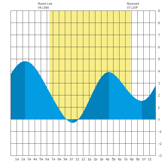 Rio Vista tide chart for Thursday, August 21, 2025