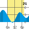 Rio Vista tide chart for Thursday, August 21, 2025