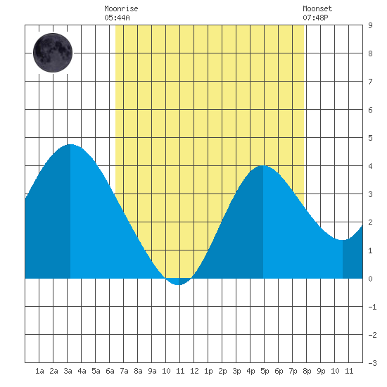 Rio Vista tide chart for Friday, August 22, 2025