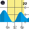 Rio Vista tide chart for Friday, August 22, 2025