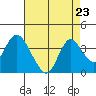 Rio Vista tide chart for Saturday, August 23, 2025