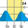 Rio Vista tide chart for Sunday, August 24, 2025