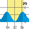 Rio Vista tide chart for Monday, August 25, 2025