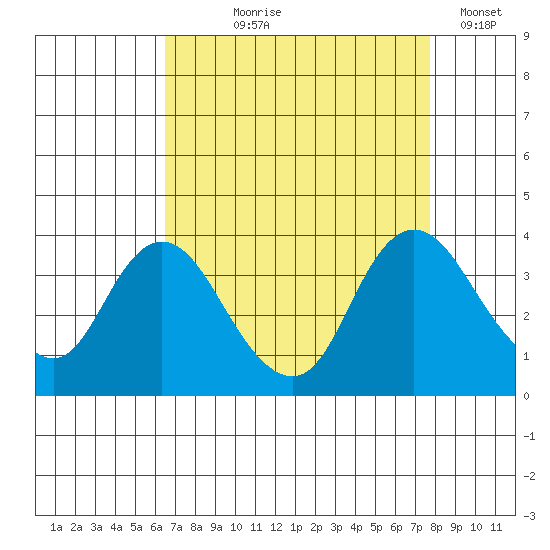 Rio Vista tide chart for Tuesday, August 26, 2025