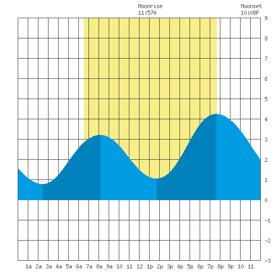 Rio Vista tide chart for Thursday, August 28, 2025