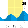 Rio Vista tide chart for Friday, August 29, 2025