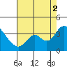 Rio Vista tide chart for Saturday, August 2, 2025