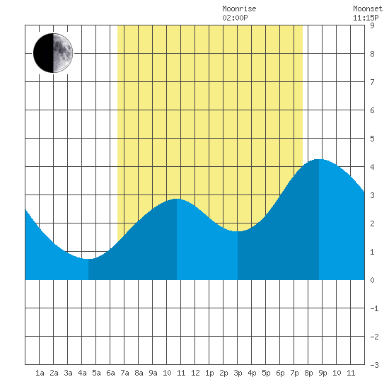 Rio Vista tide chart for Saturday, August 30, 2025