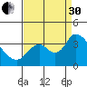 Rio Vista tide chart for Saturday, August 30, 2025