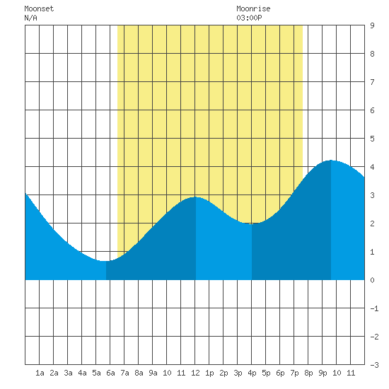 Rio Vista tide chart for Sunday, August 31, 2025