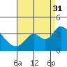 Rio Vista tide chart for Sunday, August 31, 2025