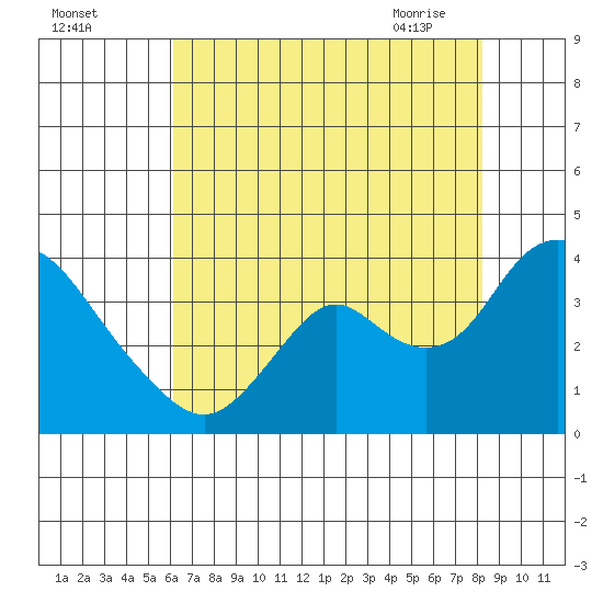 Rio Vista tide chart for Sunday, August 3, 2025