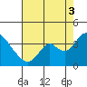 Rio Vista tide chart for Sunday, August 3, 2025