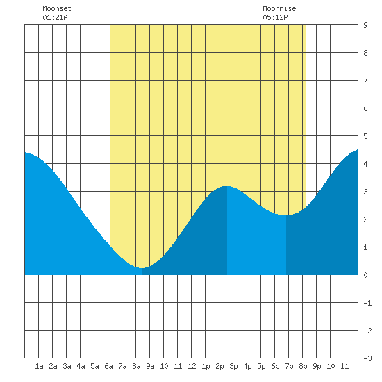Rio Vista tide chart for Monday, August 4, 2025