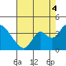 Rio Vista tide chart for Monday, August 4, 2025