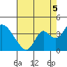 Rio Vista tide chart for Tuesday, August 5, 2025