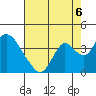 Rio Vista tide chart for Wednesday, August 6, 2025