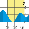 Rio Vista tide chart for Thursday, August 7, 2025