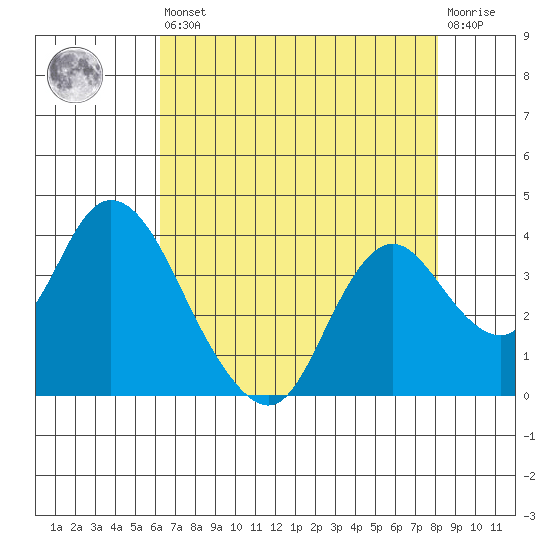 Rio Vista tide chart for Saturday, August 9, 2025