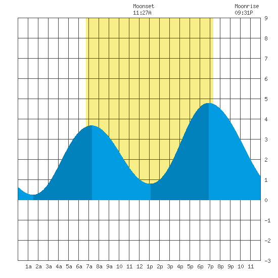 Rio Vista tide chart for Thursday, September 11, 2025