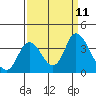 Rio Vista tide chart for Thursday, September 11, 2025
