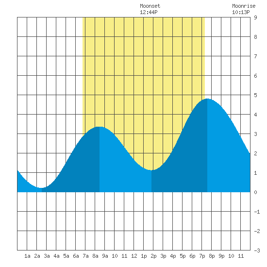 Rio Vista tide chart for Friday, September 12, 2025