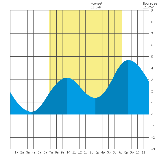Rio Vista tide chart for Saturday, September 13, 2025