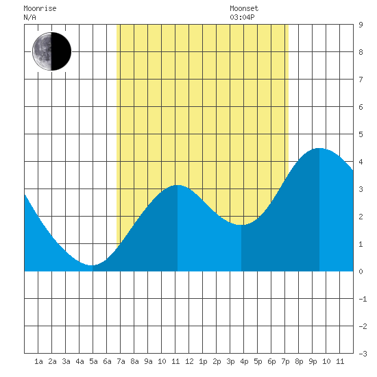 Rio Vista tide chart for Sunday, September 14, 2025
