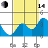 Rio Vista tide chart for Sunday, September 14, 2025