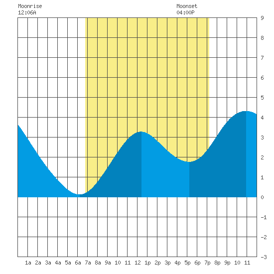 Rio Vista tide chart for Monday, September 15, 2025