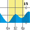Rio Vista tide chart for Monday, September 15, 2025
