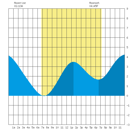 Rio Vista tide chart for Tuesday, September 16, 2025