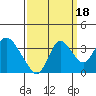 Rio Vista tide chart for Thursday, September 18, 2025